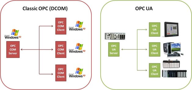 W klasycznym OPC, komunikacja była oparta o protokoły znane z Microsoft Windows; źródło: NI
