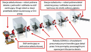 Uproszczony widok zrobotyzowanej linii pras  - widok z programu do symulacji pracy robotów zintegrowanych na linii.