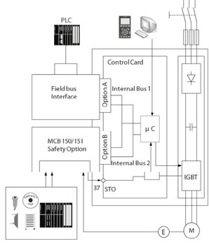 Moduł bezpieczeństwa MCB 150 w strukturze przetwornicy częstotliwości FC300