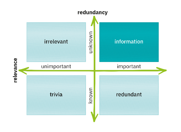 Rys. 1. Czterokwadrantowa macierz kwalifikacji danych