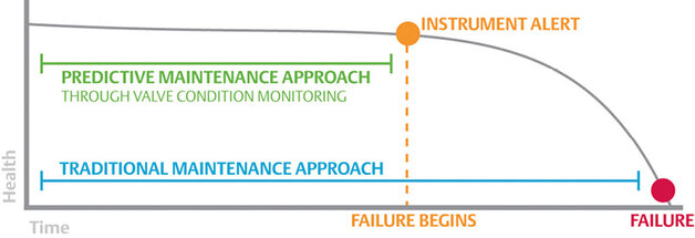 Rys. 1. Zawór często wykazuje subtelne oznaki degradacji na długo przed całkowitą awarią. Jeśli te warunki zostaną zauważone i zostaną podjęte odpowiednie działania, można uniknąć nieplanowanych przerw pracy instalacji