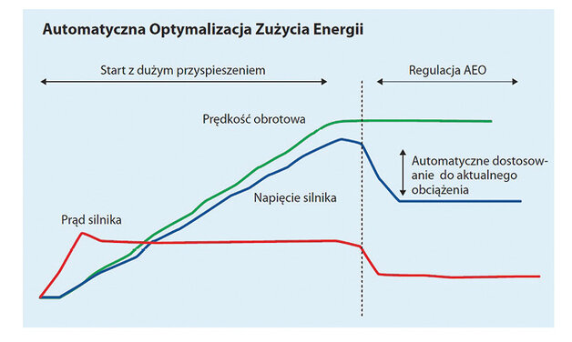 Dopasowane strategie regulacji umożliwiają pracę optymalną energetycznie. W przetwornicach Danfoss wprowadzono sprawdzoną regulację AEO