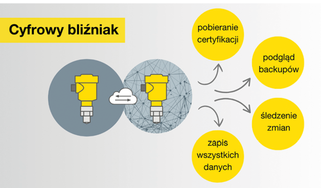 Cyfrowy bliźniak czujnika oferuje liczne korzyści