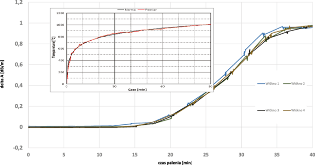 Zmiany tłumienności światłowodów w kablu TECHNOFLAME FOC-2-SLT-HFFR PH120/E30-E60 podczas próby palności wg DIN 4102-12
