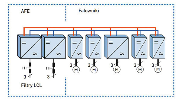 Rys. 2. Przykład aplikacji zwrotu energii AFE z falownikami połączonymi wspólną szyną DC