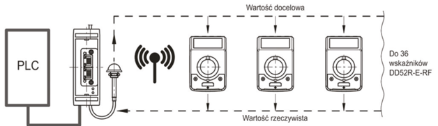 Fot. 3. Zestaw wskaźników położenia DD52R-E-RF komunikujący się z jednostką sterującą UC-RF drogą radiową