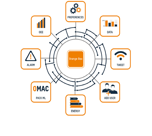 Orange Box firmy B&R to idealna platforma realizacji produkcji w koncepcji Przemysłu 4.0