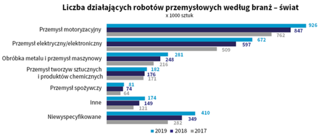 Rys. 4. Liczba robotów pracujących w poszczególnych sektorach przemysłu w latach 2017–2019. Źródło: International Federation of Robotics