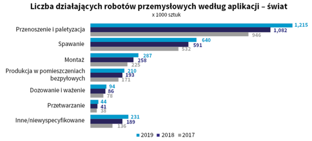 Rys. 5. Liczba robotów wykonujących najczęstsze rodzaje prac w latach 2017–2019. Źródło: International Federation of Robotics