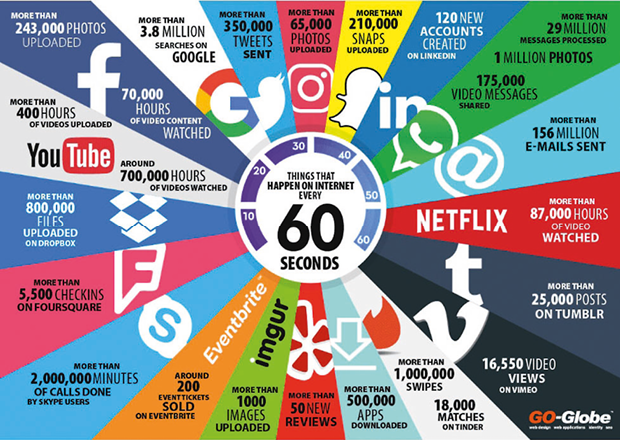 Rys. 3. [https://www.go-globe.com/wp-content/uploads/2017/08/60-seconds.gif] – Things that happen on Internet Every 60 Seconds 2017 Statistics [7]