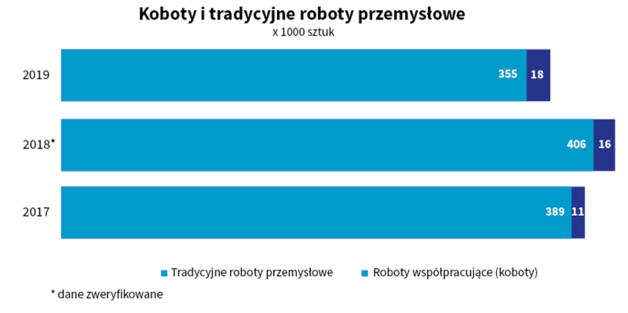 Rys. 6. Wzrost liczby sprzedanych kobotów w latach 2017–2019. Źródło: International Federation of Robotics