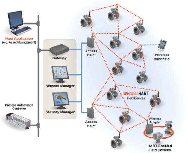 Architecture of WirelessHART network Credit HART