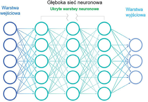 Architektura sieci neuronowej głębokiego uczenia, będącego podobszarem uczenia maszynowego – Andrzej Klimpel, Politechnika Śląska, Stal 2–4 2023