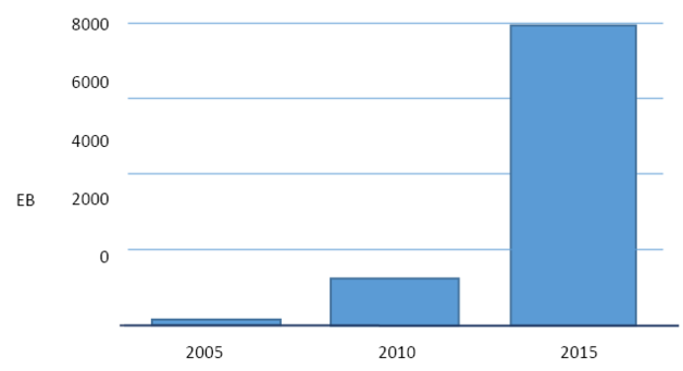 Rys. 2. Przyrost danych opublikowanych w kolejnych latach – 7,9 EB w 2015 r.