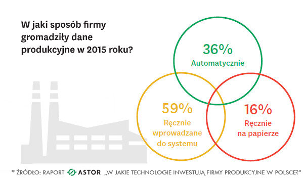 Astor „W jakie technologie inwestują firmy produkcyjne w Polsce?”