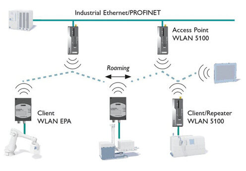 Automatyczny roaming mobilnych urządzeń w sieci WLAN, źródło: Phoenix Contact