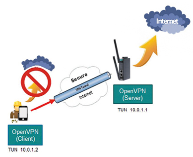 Bezpieczny szyfrowany dostęp do Internetu za pośrednictwem serwera VPN