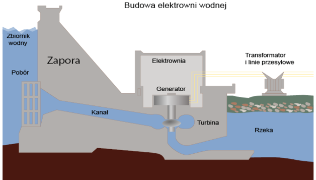 Elektrownia wodna z kanałem derywacyjnym podziemnym