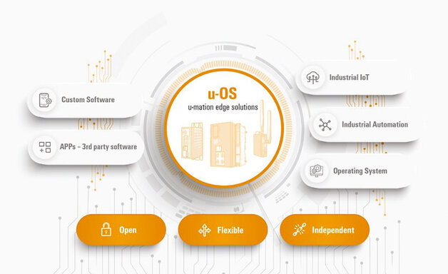 Otwórz się na przyszłość z u-OS – z łatwym do rozbudowy, przyjaznym dla użytkownika i opartym na sieci systemem operacyjnym automatyki przemysłowej. u-OS łączy ze sobą przemysłowe IoT i automatykę, partnerów z ich użytkownikami, chmurę z danymi i ekosystemy przemysłowe ze sobą