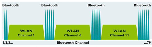 Dobra koegzystencja Bluetooth z Wireless LAN dzięki AFH i Black Channel List