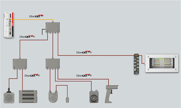 EtherCAT P zapewnia możliwość połączenia wszystkich urządzeń obiektowych za pomocą jednego przewodu
