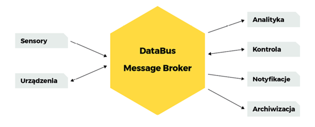 Rys. 1. Koncepcja DataBus / Message Broker - Grafika