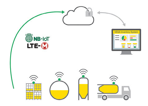 Szczególnie w logistyce czujniki poziomu są często potrzebne w miejscach, gdzie nie ma dostępu do stałego źródła zasilania. W tej sytuacji samowystarczalne czujniki VEGA są idealnym rozwiązaniem