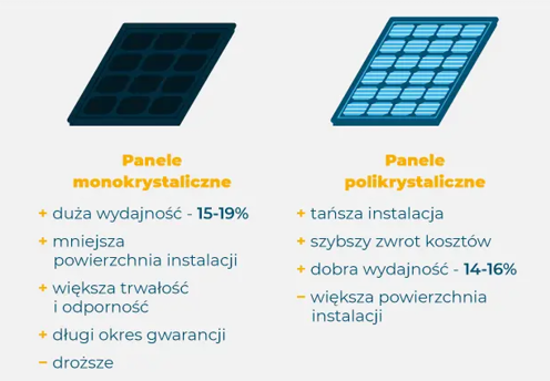 Rys. 6. Rodzaje paneli fotowoltaicznych dostępne na rynku. Źródło: stiloenergy.pl