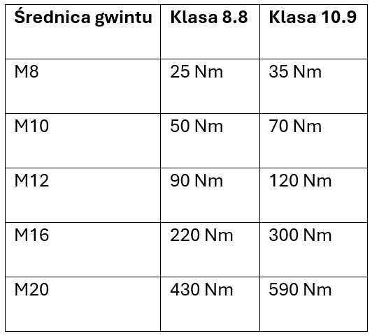 jak-prawidlowo-dokrecac-sruby-tabela