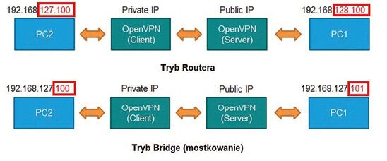 OpenVPN – tryby pracy serwera VPN