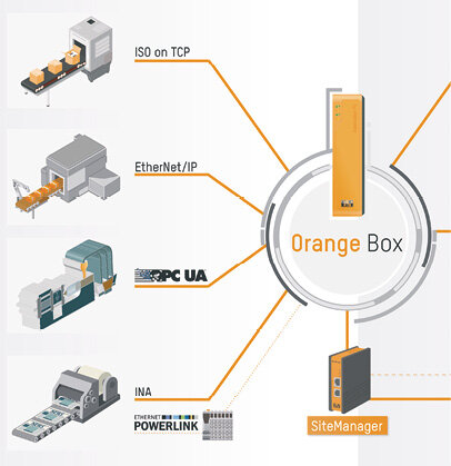 Orange Box, narzędzie do pozyskiwania i analizy danych firmy B&R, umożliwia obecnie przesyłanie danych z istniejących maszyn do chmury