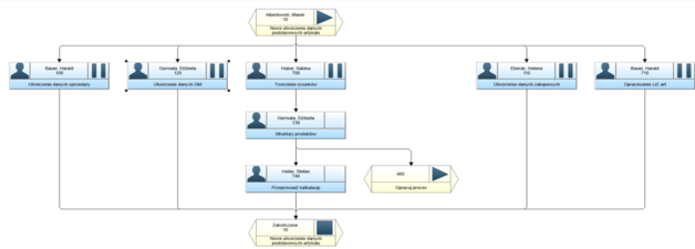 Przykładowy proces workflow w systemie ERP