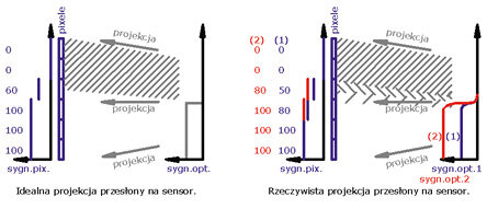Rys. 4. Wpływ prześwietlenia obrazu na wyznaczenie krawędzi obiektu.  Na piksele (niebieskie) pada wiązka z obiektywu, przycięta przez przesłonę na oświetlaczu.Po lewej: idealna projekcja ostrej krawędzi przesłony na sensor. Pixele nie naświetlone mają sygnał 0, piksele naświetlone mają sygnał 100%, a jeden piksel graniczny ma sygnał proporcjonalny do wielkości oświetlonej powierzchni (tu 60%). Po prawej: rzeczywista projekcja krawędzi przesłony na sensor (rozmyta krawędź). Piksele zasłonięte mają sygnał 0, piksele naświetlone mają sygnał 100%, a piksele graniczne, których jest kilka, mają sygnał proporcjonalny do wielkości oświetlonej i do rozmycia krawędzi (tu piksele graniczne mają sygnały: przy oświetleniu (1): 50 i 80%, a przy prześwietleniu (2) sygnały 80–100%)