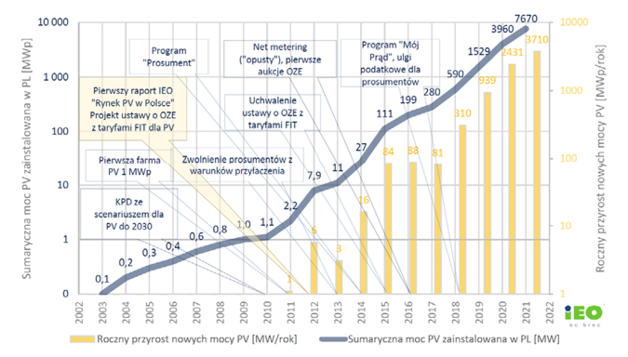 Przyrost mocy fotowoltaicznej zainstalowanej w Polsce w latach 2002–2022 [7]