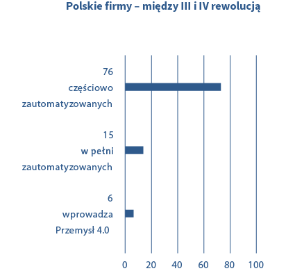 Polskie firmy - między III i IV rewolucją