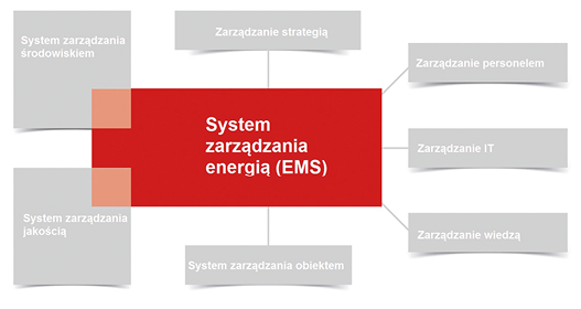 Rys. 2. System zarządzania energią