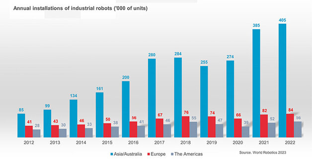 Instalacje w regionach Azja/Europa/Ameryka rok do roku na przełomie 10 lat (IFR, 2023)