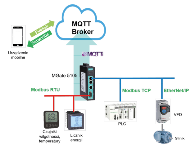 MGate 5105-MB-EIP schemat komunikacji z chmurą
