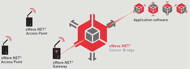 Fot. 3. Struktura systemu sWave.NET najnowszej generacji