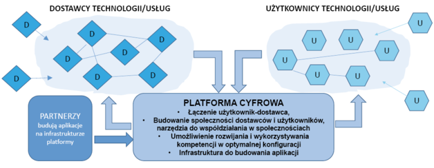 Rys. 2. Model funkcjonowania platformy cyfrowej