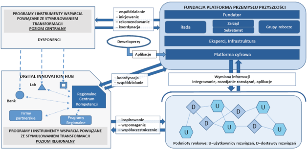 Rys. 4. Schemat Fundacji Platforma Przemysłu Przyszłości w fazie pełnej funkcjonalności rynkowej