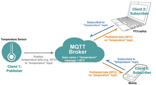 Fot. 3. Idea działania MQTT opiera się na zasadzie publish-subscribe