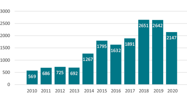 Rys. 4. Roczna liczba zainstalowanych jednostek robotów w Polsce w latach 2010–2020 Źródło: IFR
