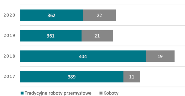 Rys. 3. Roczna liczba zainstalowanych jednostek tradycyjnych robotów przemysłowych i kobotów na świecie w latach 2017–2020 Źródło: IFR