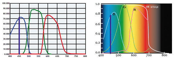Rys. 6. Charakterystyka widmowa filtrów dichroicznych (po lewej) i polimerowych (po prawej).  Filtry dichroiczne stosowane są w kamerach trójsensorowych, a filtry polimerowe w kamerach jednosensorowych. Linią niebieską oznaczono linię widmową 450 nm. Widać, że w kamerze trójsensorowej (po lewej) na światło takie zareaguje tylko piksel niebieski, a w kamerze jednosensorowej (po prawej) zareagują piksele niebieski i zielony