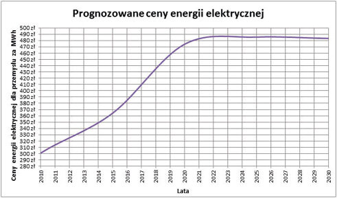 Prognozowane ceny energii elektrycznej dla przemysłu na podstawie danych Ministerstwa Gospodarki (źródło: brewa.pl)
