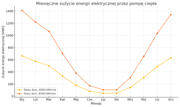 Wykres Termomodernizacje Polskie