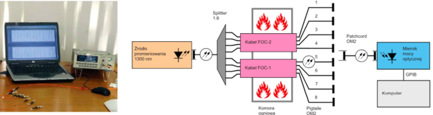 Schemat ideowy stanowiska do pomiaru tłumienności światłowodów w kablu TECHNOFLAME FOC-2-SLT-HFFR PH120/E30-E60 podczas próby palności wg DIN 4102-12