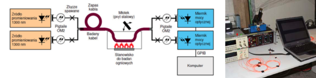 Schemat ideowy stanowiska do pomiaru tłumienności światłowodów w kablu TECHNOFLAME FOC-2-SLT-HFFR PH120/E30-E60 podczas próby palności według PN EN 50200