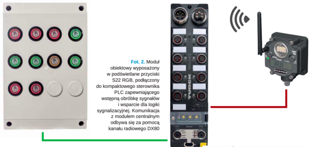 Fot. 2. Moduł obiektowy wyposażony w podświetlane przyciski S22 RGB, podłączony do kompaktowego sterownika PLC zapewniającego wstępną obróbkę sygnałów i wsparcie dla logiki sygnalizacyjnej. Komunikacja z modułem centralnym odbywa się za pomocą kanału radiowego DX80
